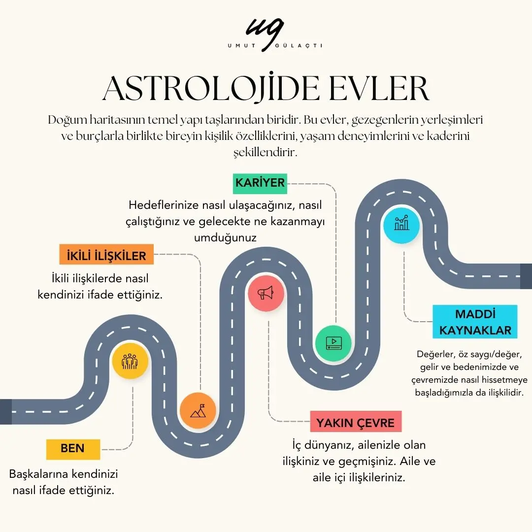 Astrolojide Evler