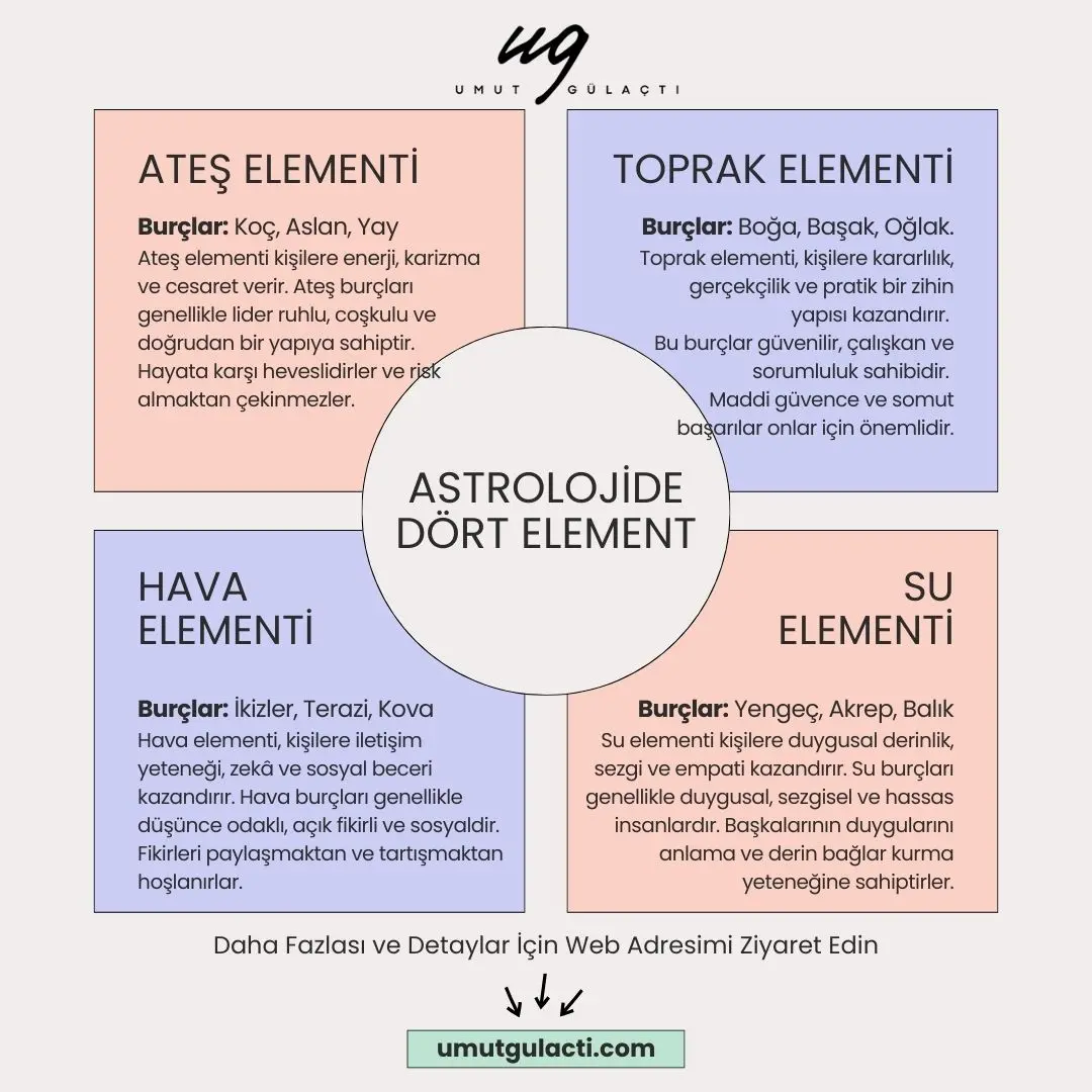 Astrolojide Dört Element