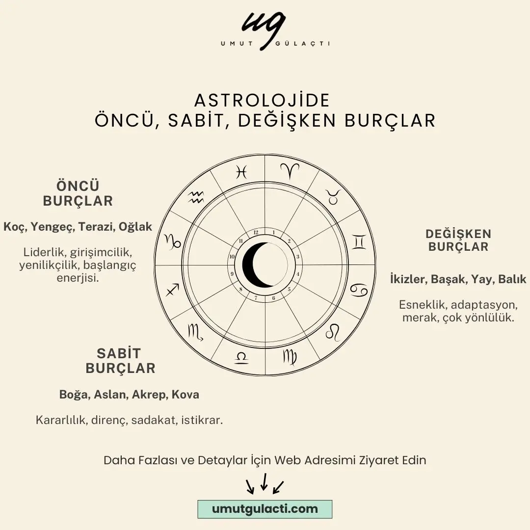 Astrolojide Öncü, Sabit, Değişken Burçlar